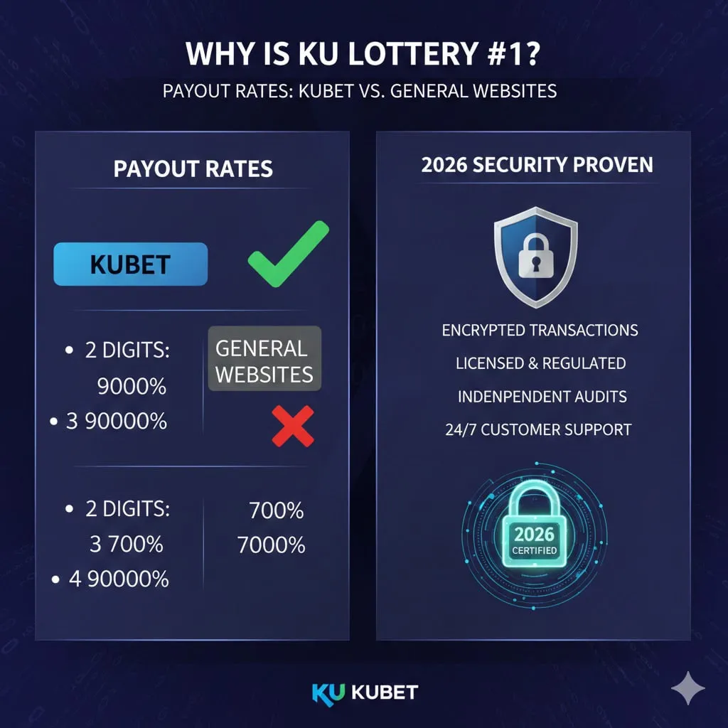 ทำไม KU หวย ถึงเป็นอันดับ 1? เทียบอัตราจ่าย Kubet vs เว็บทั่วไป พร้อมพิสูจน์ความปลอดภัยในปี 2026